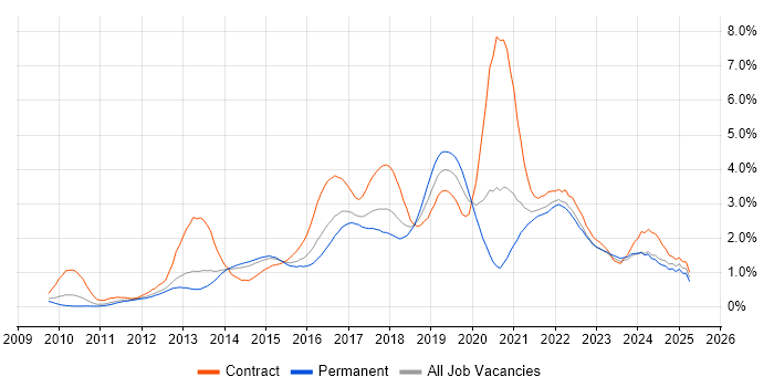 Job vacancy trend for Kanban in Leeds