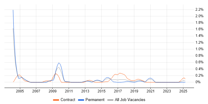 Job vacancy trend for Kerberos in Leeds