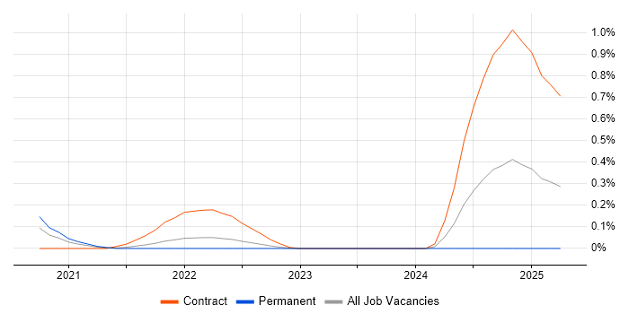 Job vacancy trend for Kernel Tuning in Leeds Job vacancy trend for Kernel Tuning in Leeds