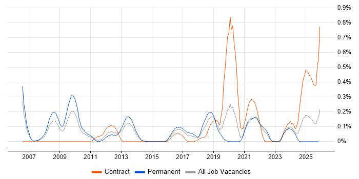 Key Management job vacancy trend in Leeds