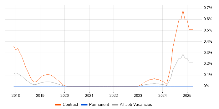 Job vacancy trend for Keycloak in Leeds Job vacancy trend for Keycloak in Leeds