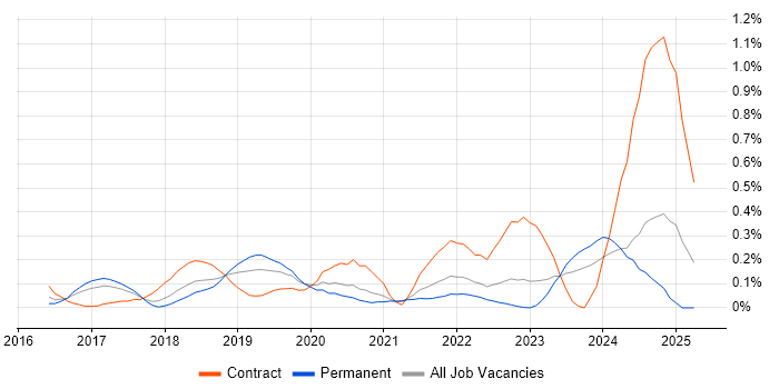 Job vacancy trend for Kibana in Leeds