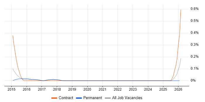 Knowledge Discovery job vacancy trend in Leeds
