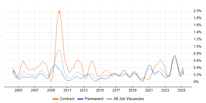 Job vacancy trend for Knowledge Management in Leeds