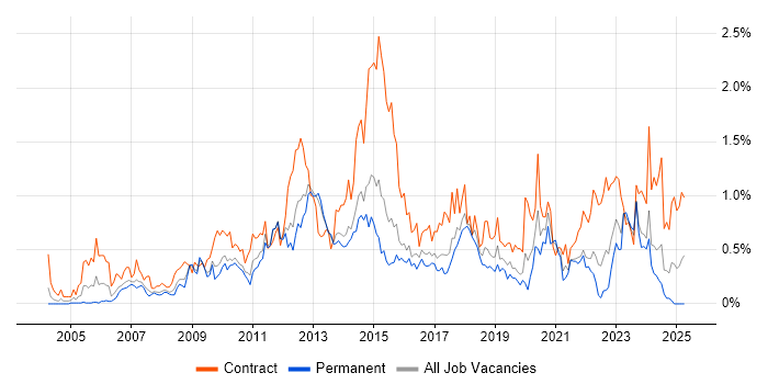 Job vacancy trend for Knowledge Transfer in Leeds Job vacancy trend for Knowledge Transfer in Leeds