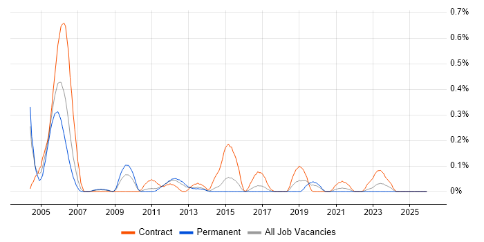 Korn job vacancy trend in Leeds