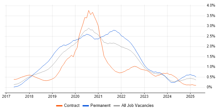 Job vacancy trend for Kotlin in Leeds