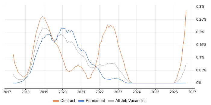 Kubernetes Engineer job vacancy trend in Leeds