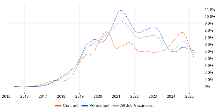Job vacancy trend for Kubernetes in Leeds