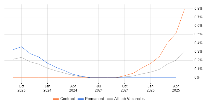 Job vacancy trend for Kustomize in Leeds Job vacancy trend for Kustomize in Leeds