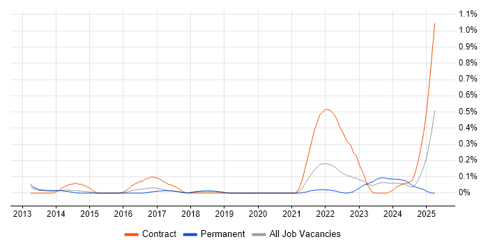 Job vacancy trend for KYC in Leeds