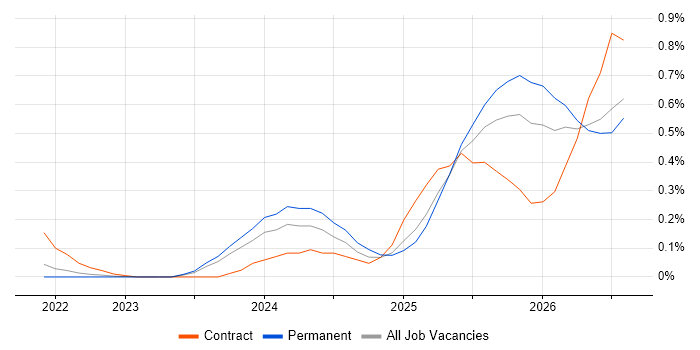 Lakehouse job vacancy trend in Leeds