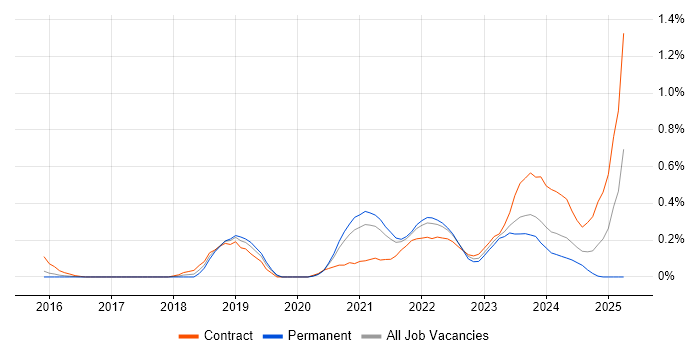Job vacancy trend for Lambda Expressions in Leeds Job vacancy trend for Lambda Expressions in Leeds