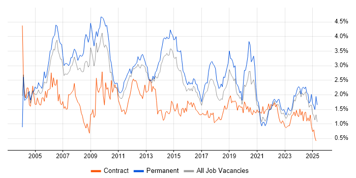 Job vacancy trend for LAN in Leeds Job vacancy trend for LAN in Leeds