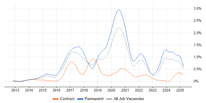 Job vacancy trend for Laravel in Leeds