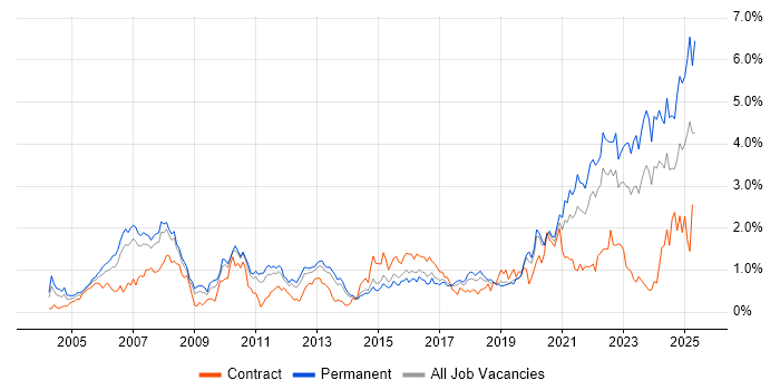 Job vacancy trend for Law in Leeds