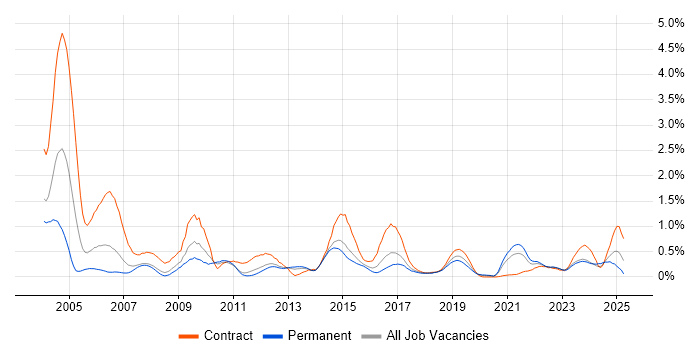 Job vacancy trend for LDAP in Leeds Job vacancy trend for LDAP in Leeds
