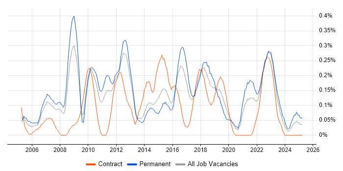 Job vacancy trend for Lead Business Analyst in Leeds Job vacancy trend for Lead Business Analyst in Leeds