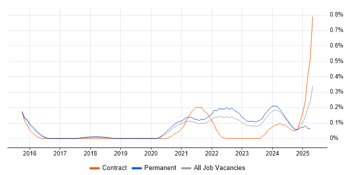 Job vacancy trend for Lead Cloud Engineer in Leeds Job vacancy trend for Lead Cloud Engineer in Leeds