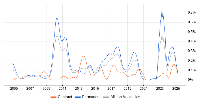 Job vacancy trend for Lead Consultant in Leeds Job vacancy trend for Lead Consultant in Leeds