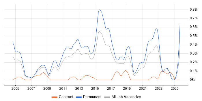 Job vacancy trend for Lead C# Developer in Leeds