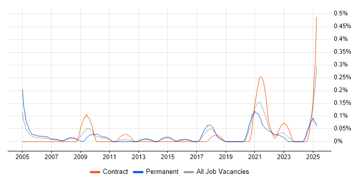 Job vacancy trend for Lead Data Analyst in Leeds