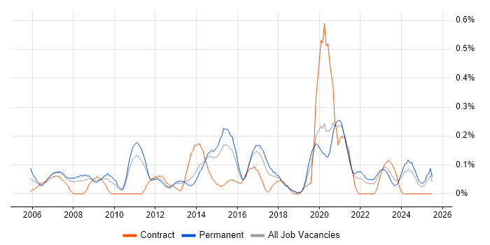 Job vacancy trend for Lead Designer in Leeds Job vacancy trend for Lead Designer in Leeds
