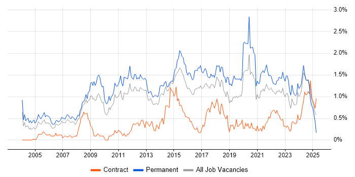Job vacancy trend for Lead Developer in Leeds Job vacancy trend for Lead Developer in Leeds