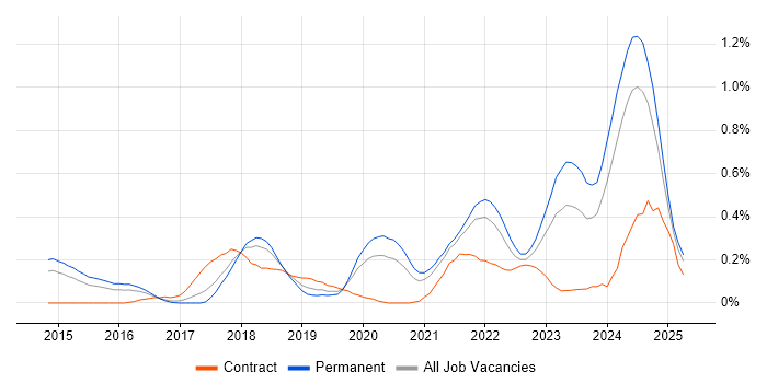 Job vacancy trend for Lead DevOps Engineer in Leeds Job vacancy trend for Lead DevOps Engineer in Leeds