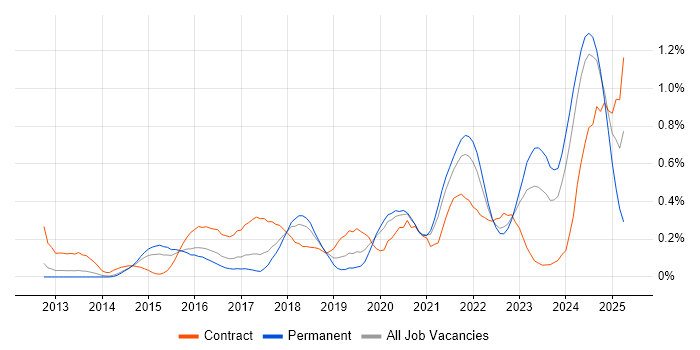 Job vacancy trend for Lead DevOps in Leeds