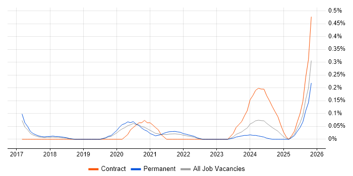 Lead Full-Stack Developer job vacancy trend in Leeds