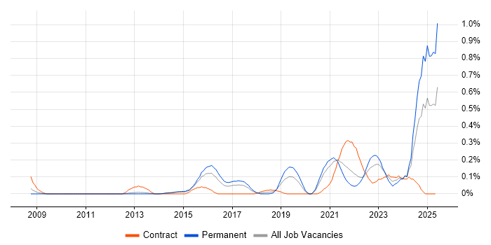 Job vacancy trend for Lead Infrastructure Engineer in Leeds