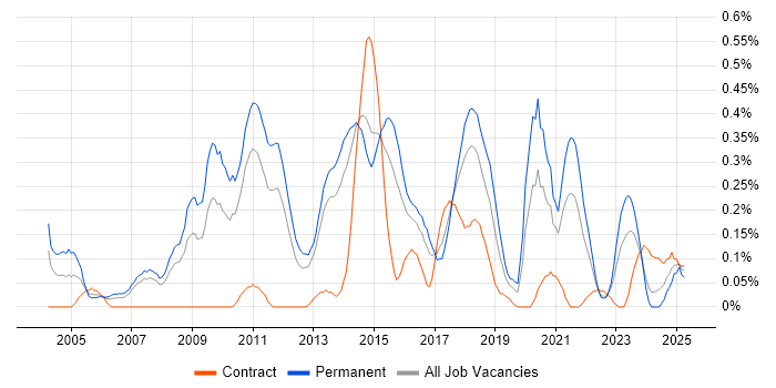 Job vacancy trend for Lead Java Developer in Leeds Job vacancy trend for Lead Java Developer in Leeds