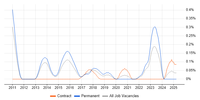 Job vacancy trend for Lead Java Engineer in Leeds Job vacancy trend for Lead Java Engineer in Leeds