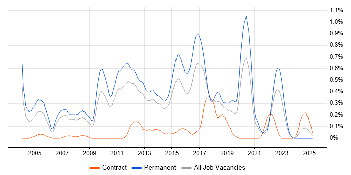 Job vacancy trend for Lead .NET Developer in Leeds
