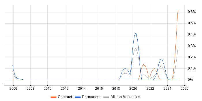 Job vacancy trend for Lead Product Manager in Leeds