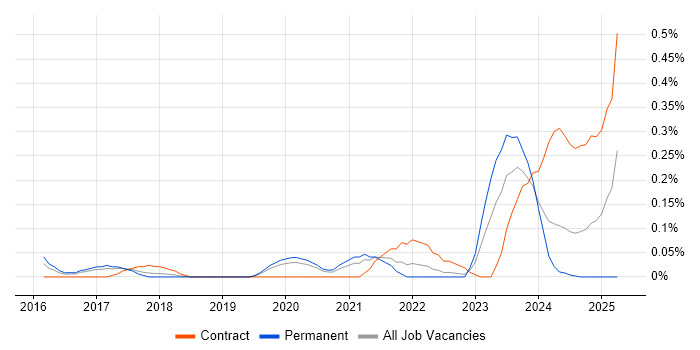 Job vacancy trend for Lead Python Developer in Leeds