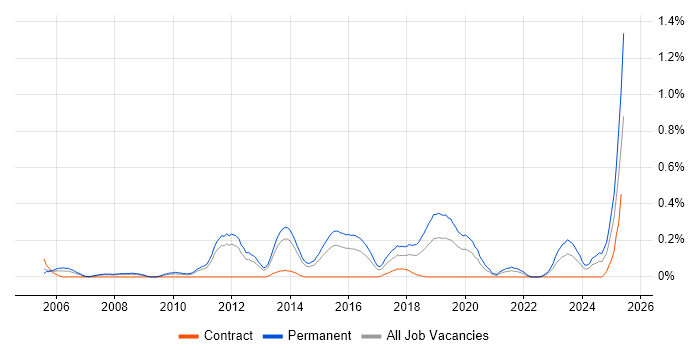 Job vacancy trend for Lead Software Developer in Leeds