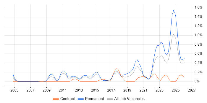 Lead Software Engineer job vacancy trend in Leeds