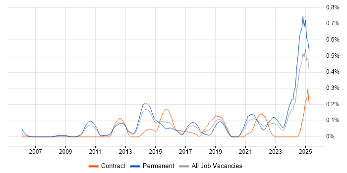 Job vacancy trend for Lead Solutions Architect in Leeds