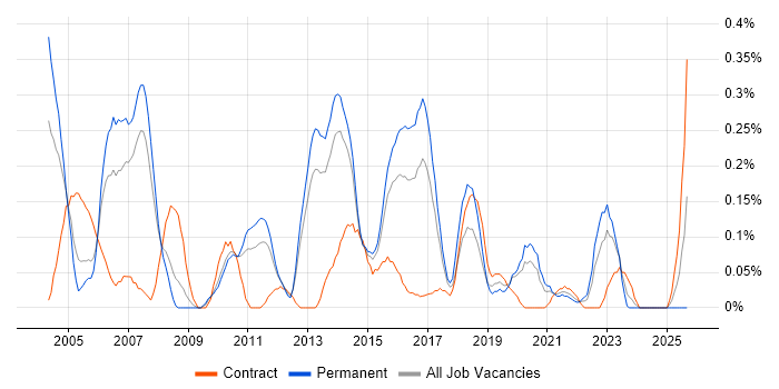 Lead Test Analyst job vacancy trend in Leeds