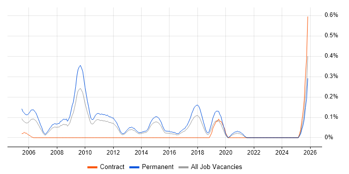 Lead Web Developer job vacancy trend in Leeds