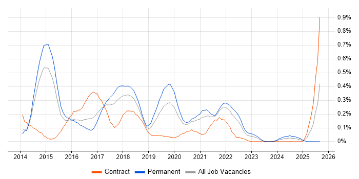 Lean Software Development job vacancy trend in Leeds