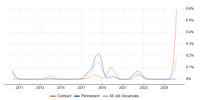 Lean Thinking job vacancy trend in Leeds