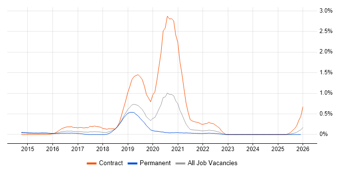 Lean UX job vacancy trend in Leeds