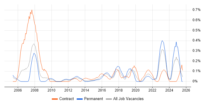Job vacancy trend for Learning Management System in Leeds Job vacancy trend for Learning Management System in Leeds