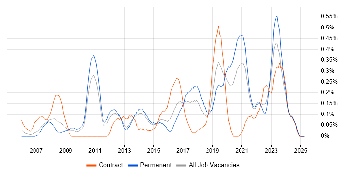 Job vacancy trend for Legacy Applications in Leeds