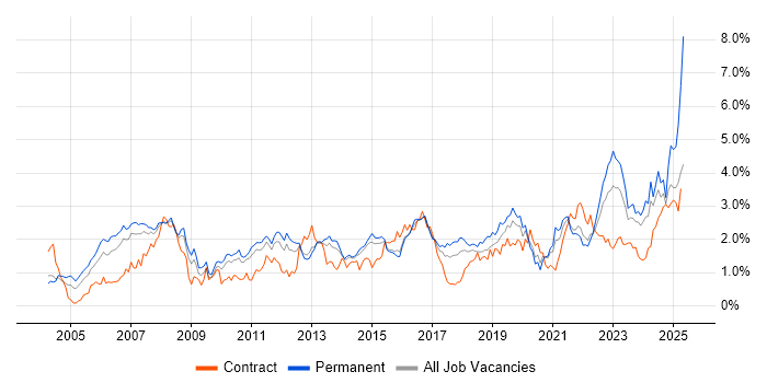 Job vacancy trend for Legal in Leeds Job vacancy trend for Legal in Leeds