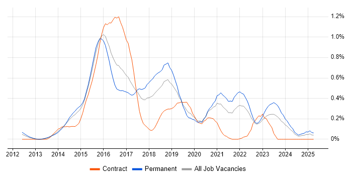 Job vacancy trend for LESS in Leeds Job vacancy trend for LESS in Leeds