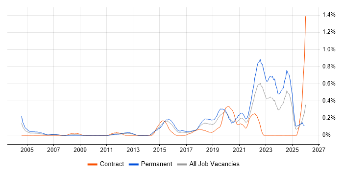 Life Science job vacancy trend in Leeds